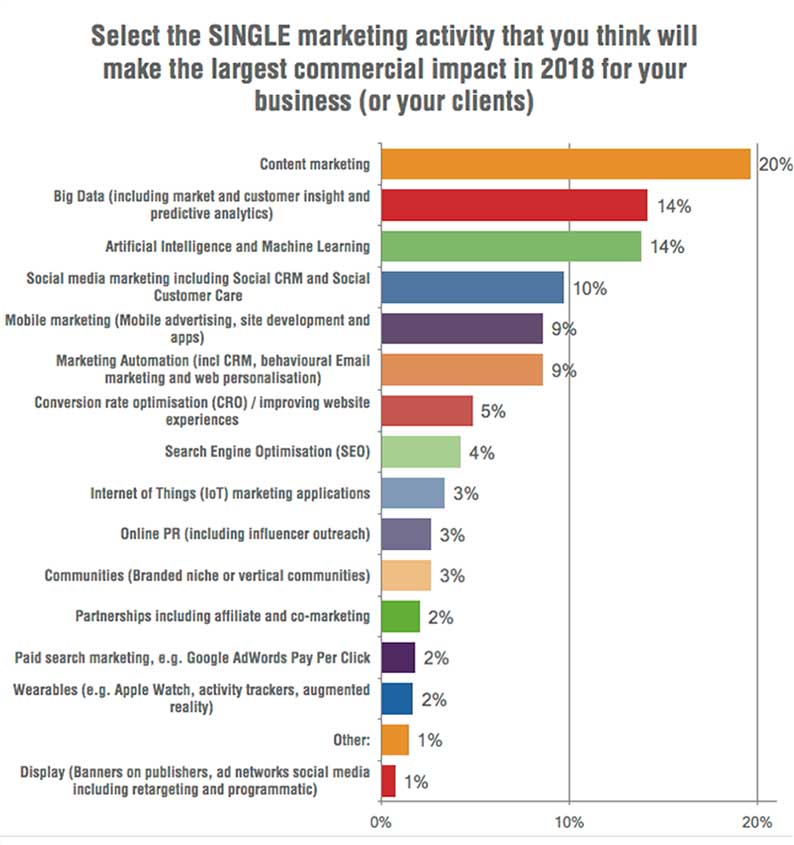 2018-digital-marketing-trends-research