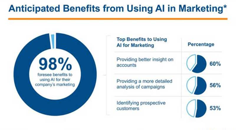 Benefits-of-AI-Artificial-Intelligence-for-Marketing