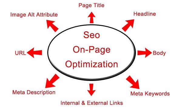 On-page optimization