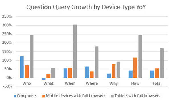 question query growth bydevice