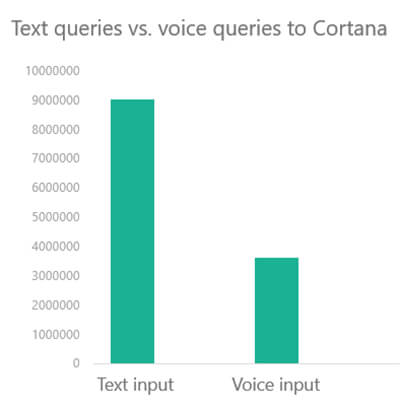 text queries voice queries cortana