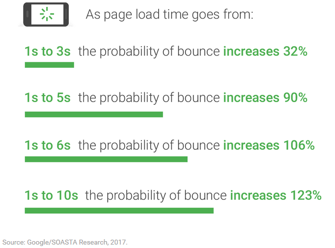 Bounce rate increases with page load time