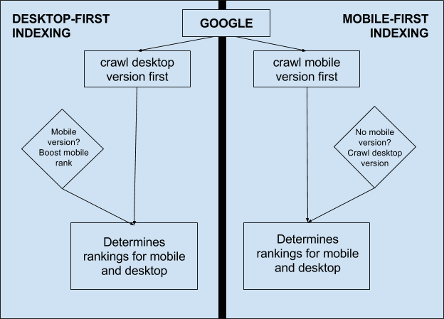 Mobile-First Indexing vs. Desktop-first Indexing by Google