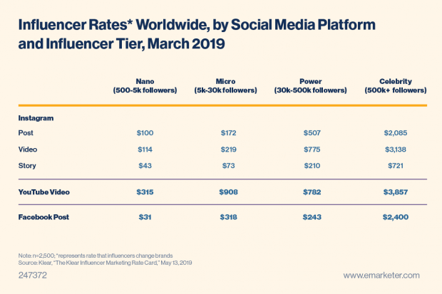 influencer rates worldwide by social media	